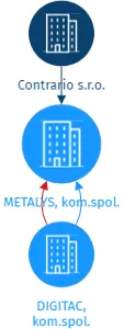 METALYS, kom.spol., IČO: 24302872: vizualizace vztahů osob a společností
