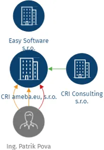 CRI ameba.eu, s.r.o., IČO: 24306291: vizualizace vztahů osob a společností