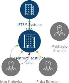Centrum Hostivice s.r.o., IČO: 24317268: vizualizace vztahů osob a společností