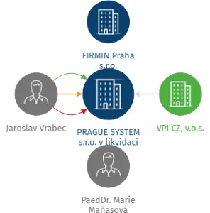 PRAGUE SYSTEM s.r.o. v likvidaci, IČO: 24318922: vizualizace vztahů osob a společností
