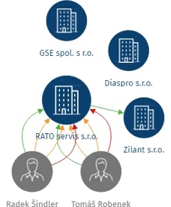 RATO servis s.r.o., IČO: 24309800: vizualizace vztahů osob a společností
