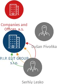 P.I.P. ELIT GROUP s.r.o., IČO: 24309907: vizualizace vztahů osob a společností