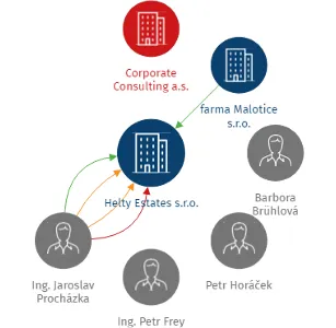Helty Estates s.r.o., IČO: 24316385: vizualizace vztahů osob a společností