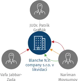 Blanche N.V. company s.r.o. v likvidaci, IČO: 24309745: vizualizace vztahů osob a společností
