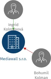Mediawall s.r.o., IČO: 24307505: vizualizace vztahů osob a společností