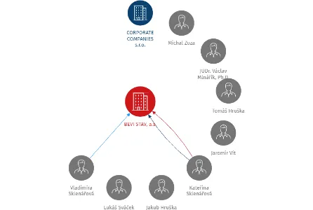 BEVI STAV, a.s., IČO: 24309184: vizualizace vztahů osob a společností