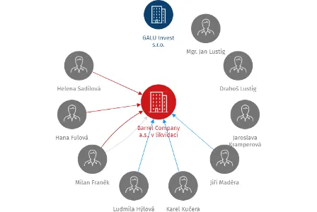 Barrel Company a.s., v likvidaci, IČO: 24311707: vizualizace vztahů osob a společností