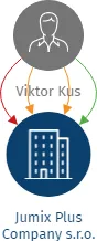 Jumix Plus Company s.r.o., IČO: 24313190: vizualizace vztahů osob a společností