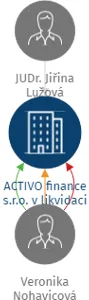 Vizualizace vztahů osob a společností - ACTIVO finance s.r.o. v likvidaci