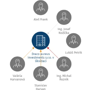 Draco aureus Investments s.r.o. v likvidaci, IČO: 24316831: vizualizace vztahů osob a společností