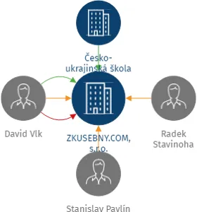 ZKUSEBNY.COM, s.r.o., IČO: 24310182: vizualizace vztahů osob a společností