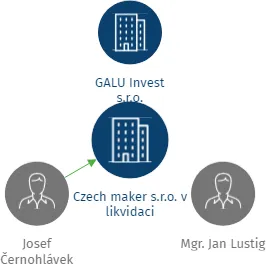 Czech maker s.r.o. v likvidaci, IČO: 24307980: vizualizace vztahů osob a společností