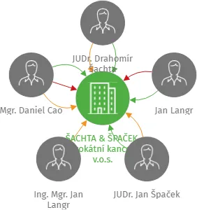 Vizualizace vztahů osob a společností - ŠACHTA & ŠPAČEK, advokátní kancelář v.o.s.