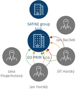 GO PRIM s.r.o., IČO: 24313378: vizualizace vztahů osob a společností