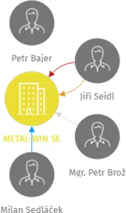 METAL-WIN SE, IČO: 24314854: vizualizace vztahů osob a společností
