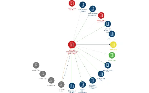 Vizualizace vztahů osob a společností - NYKLÍČEK MOLENDINI GROUP a.s. v likvidaci