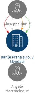 Barile Praha s.r.o. v likvidaci, IČO: 24303895: vizualizace vztahů osob a společností