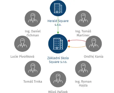 Základní škola Square s.r.o., IČO: 24318582: vizualizace vztahů osob a společností