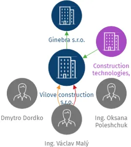 Vilove construction s.r.o., IČO: 24316334: vizualizace vztahů osob a společností