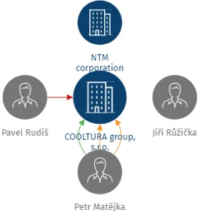 COOLTURA group, s.r.o., IČO: 24316750: vizualizace vztahů osob a společností