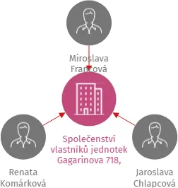 Společenství vlastníků jednotek Gagarinova 718, Kralupy nad Vltavou, IČO: 24454125: vizualizace vztahů osob a společností
