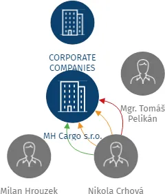MH Cargo s.r.o., IČO: 24655562: vizualizace vztahů osob a společností