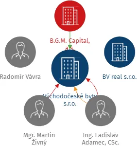 Východočeské byty s.r.o., IČO: 24655571: vizualizace vztahů osob a společností