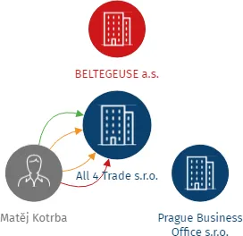 All 4 Trade s.r.o., IČO: 24655635: vizualizace vztahů osob a společností