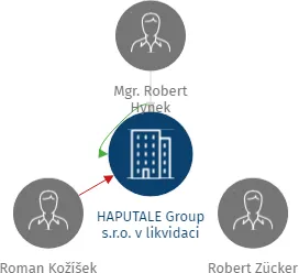 HAPUTALE Group s.r.o. v likvidaci, IČO: 24657085: vizualizace vztahů osob a společností