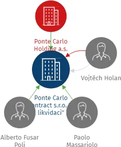 Vizualizace vztahů osob a společností - Ponte Carlo Contract s.r.o. 