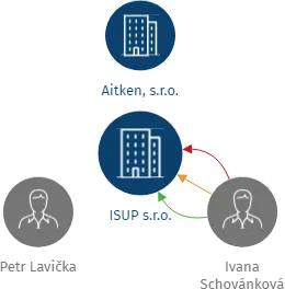 ISUP s.r.o., IČO: 24657999: vizualizace vztahů osob a společností