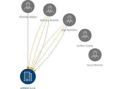 LOPASO s.r.o., IČO: 24658065: vizualizace vztahů osob a společností
