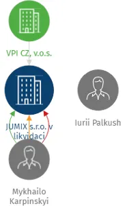 JUMIX s.r.o. v likvidaci, IČO: 24658812: vizualizace vztahů osob a společností
