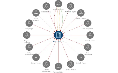 Vizualizace vztahů osob a společností - REŠUT Stav s.r.o.