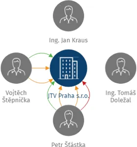 JTV Praha s.r.o., IČO: 24661350: vizualizace vztahů osob a společností