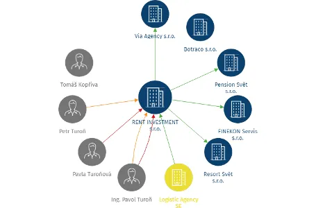 Vizualizace vztahů osob a společností - RENT INVESTMENT s.r.o.