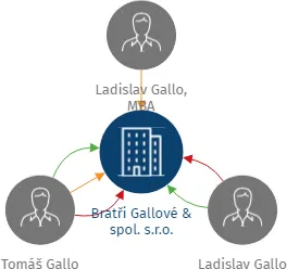 Bratři Gallové & spol. s.r.o., IČO: 24664197: vizualizace vztahů osob a společností