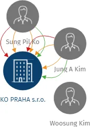 KO PRAHA s.r.o., IČO: 24664596: vizualizace vztahů osob a společností