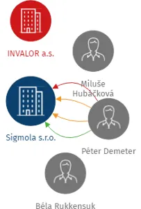 Sigmola s.r.o., IČO: 24668761: vizualizace vztahů osob a společností