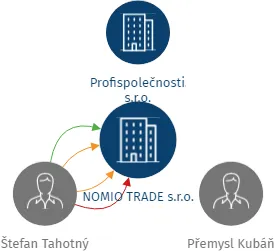 NOMIO TRADE s.r.o., IČO: 24668923: vizualizace vztahů osob a společností