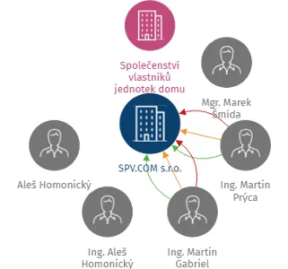 SPV.COM s.r.o., IČO: 24668940: vizualizace vztahů osob a společností