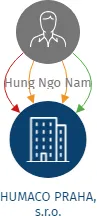 HUMACO PRAHA, s.r.o., IČO: 24669679: vizualizace vztahů osob a společností