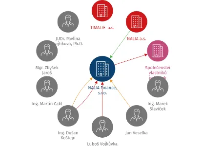 NALIA Finance, s.r.o., IČO: 24670430: vizualizace vztahů osob a společností