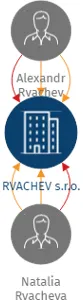 RVACHEV s.r.o., IČO: 24670782: vizualizace vztahů osob a společností