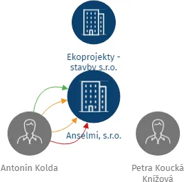 Anselmi, s.r.o., IČO: 24672891: vizualizace vztahů osob a společností