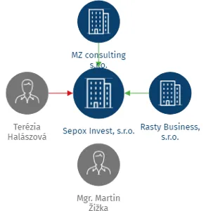 Sepox Invest, s.r.o., IČO: 24673111: vizualizace vztahů osob a společností