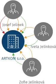 ARTKOM s.r.o., IČO: 24675695: vizualizace vztahů osob a společností