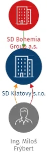SD Klatovy s.r.o., IČO: 24675741: vizualizace vztahů osob a společností