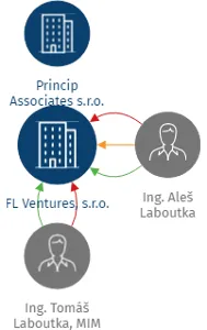 FL Ventures, s.r.o., IČO: 24675768: vizualizace vztahů osob a společností