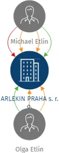 ARLEKIN PRAHA s. r. o., IČO: 24675776: vizualizace vztahů osob a společností